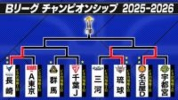 【バスケB1】長崎、琉球に続き名古屋DがCS4強入り　千葉Jと群馬は11日の第3戦へ