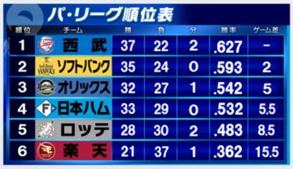 【パ・リーグ順位表】4球団が勝利　西武とソフトバンクが4連勝でゲーム差変わらず　日本ハムは6連勝　オリックスも連勝でカード勝ち越し　ロッテと楽天が敗戦