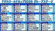 【サッカーW杯順位表】全チーム第2節が終了　K組ポルトガルがロナウド偉業で大勝2位浮上　コロンビアは突破確定　L組イングランドとガーナはドロー　クロアチア勝利で混戦