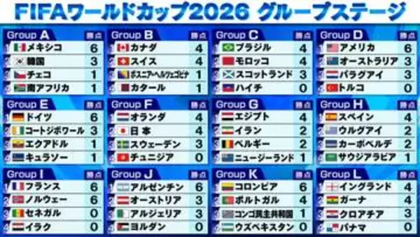 【サッカーW杯順位表】全チーム第2節が終了　K組ポルトガルがロナウド偉業で大勝2位浮上　コロンビアは突破確定　L組イングランドとガーナはドロー　クロアチア勝利で混戦