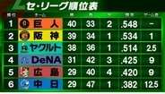 【セ・リーグ順位表】巨人が阪神に逆転勝利で単独首位浮上　広島は坂倉将吾の逆転サヨナラ2ランで勝利　DeNAは石田裕太郎が9回1安打で今季初完封