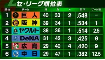 【セ・リーグ順位表】巨人が阪神に逆転勝利で単独首位浮上　広島は坂倉将吾の逆転サヨナラ2ランで勝利　DeNAは石田裕太郎が9回1安打で今季初完封