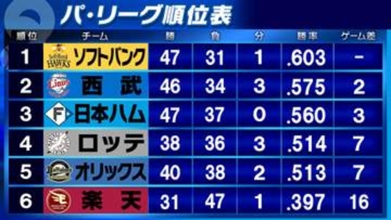 【パ・リーグ順位表】首位・ソフトバンク連敗　西武が日本ハムに勝利で2位キープ　ロッテが4位浮上・オリックスに勝利