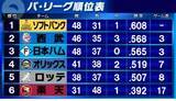「【パ・リーグ順位表】ソフトバンクが楽天に快勝し連敗ストップ　3位日本ハムは2位西武とゲーム差「0」に接近　オリックスはロッテ破り4位浮上」の画像1
