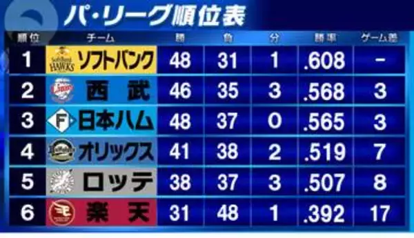 【パ・リーグ順位表】ソフトバンクが楽天に快勝し連敗ストップ　3位日本ハムは2位西武とゲーム差「0」に接近　オリックスはロッテ破り4位浮上