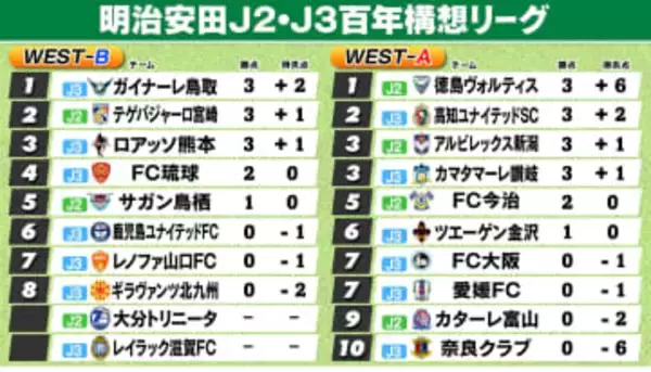 【J2・J3特別大会】WEST-A 徳島が6得点大勝 新潟も白星発進 WEST-B 鳥栖は琉球にPK負け 降雪の影響で1試合中止