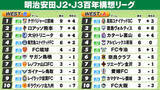 「【J2・J3WEST順位表】好調の高知＆宮崎が首位　徳島は富山に敗戦で2位後退　滋賀は14人まで続いたPK戦落とす」の画像1