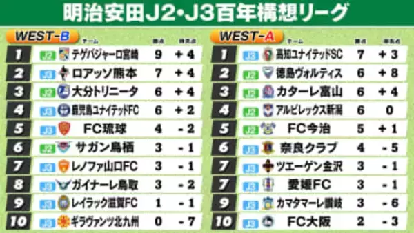 【J2・J3WEST順位表】好調の高知＆宮崎が首位　徳島は富山に敗戦で2位後退　滋賀は14人まで続いたPK戦落とす