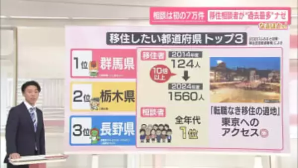 移住相談者が“過去最多”ナゼ？　人気の移住希望地は？【なるほどッ！】