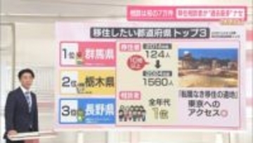 移住相談者が“過去最多”ナゼ？　人気の移住希望地は？【なるほどッ！】