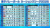 「【バレー男子NL】日本“史上初11連勝”で1位通過＆予選全勝キープ　スロベニア＆ポーランドが決勝ラウンド進出確定　トルコは大逆転フルセット勝利で前進」の画像1