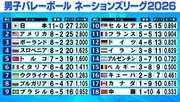 【バレー男子NL】日本“史上初11連勝”で1位通過＆予選全勝キープ　スロベニア＆ポーランドが決勝ラウンド進出確定　トルコは大逆転フルセット勝利で前進