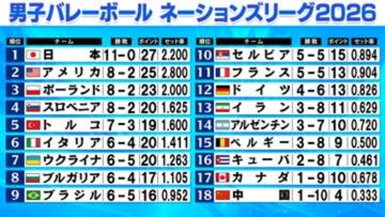 【バレー男子NL】日本“史上初11連勝”で1位通過＆予選全勝キープ　スロベニア＆ポーランドが決勝ラウンド進出確定　トルコは大逆転フルセット勝利で前進