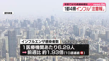 【速報】インフル感染者数 前週の2倍近くに…10週連続増加 東京・神奈川など1都4県が「注意報」レベルに