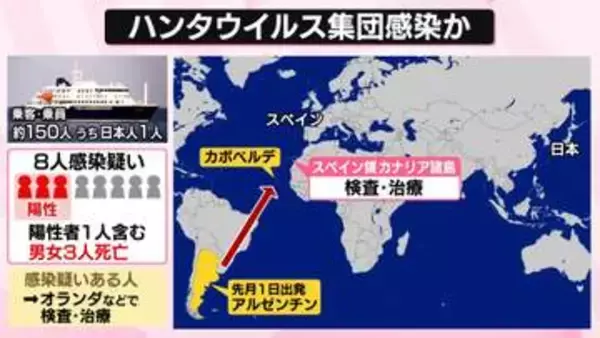 致死率は最大「50％」、特効薬なし──“ハンタウイルス”日本では？　ヒトからヒト感染も　コロナとの違いは【なるほどッ！】
