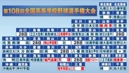 【高校野球】関東第一や天理など9校が“甲子園の切符”　残りは6校　大阪、広島らが28日に決勝戦