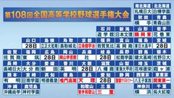 【高校野球】関東第一や天理など9校が“甲子園の切符”　残りは6校　大阪、広島らが28日に決勝戦