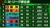 「【セ・リーグ順位表】阪神が後半戦連勝スタートで単独首位浮上　DeNAは巨人に追い上げられるも逃げ切り成功　中日は広島に快勝」の画像1