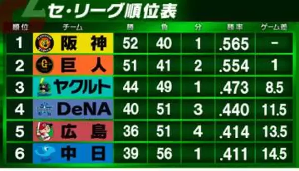 【セ・リーグ順位表】阪神が後半戦連勝スタートで単独首位浮上　DeNAは巨人に追い上げられるも逃げ切り成功　中日は広島に快勝