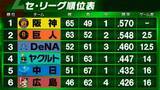 「【セ・リーグ順位表】首位阪神は巨人との2戦目に引き分け以上でマジック点灯　4位ヤクルトは連敗ストップ　中日はDeNAに痛恨の逆転負け」の画像1