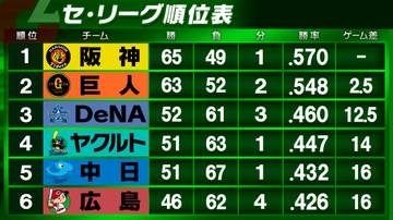【セ・リーグ順位表】首位阪神は巨人との2戦目に引き分け以上でマジック点灯　4位ヤクルトは連敗ストップ　中日はDeNAに痛恨の逆転負け