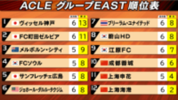 【ACLE】町田が蔚山に3発快勝で暫定2位に浮上　神戸は成都蓉城と引き分け首位キープ　広島は10日に上海申花戦