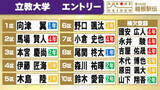 「【箱根駅伝】立教大学64年ぶりのシード権へ　エース馬場賢人は2年連続の2区」の画像1