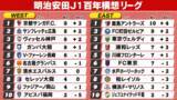 「【J1順位表】鹿島＆京都が首位奪取　柏＆横浜FM今季初勝利　千葉は開幕4戦未勝利で最下位」の画像1