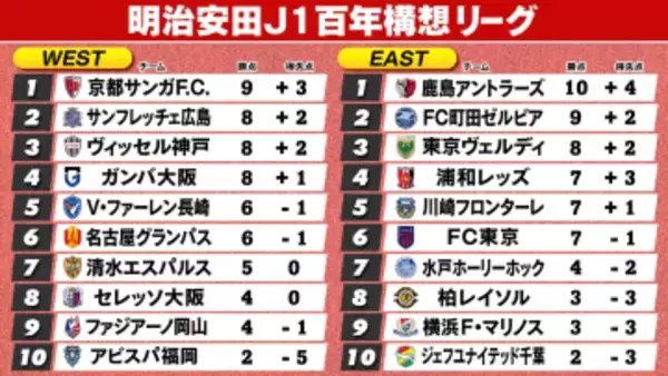 【J1順位表】鹿島＆京都が首位奪取　柏＆横浜FM今季初勝利　千葉は開幕4戦未勝利で最下位