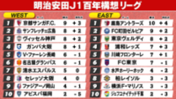 【J1順位表】鹿島＆京都が首位奪取　柏＆横浜FM今季初勝利　千葉は開幕4戦未勝利で最下位