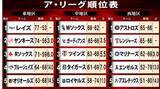 「シーズン残り10カードと佳境　ルーキーの村上宗隆と今井達也がポストシーズン進出圏内　昨季WSまで進んだブルージェイズが圏外【ア・リーグ順位表】」の画像1