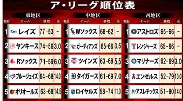 シーズン残り10カードと佳境　ルーキーの村上宗隆と今井達也がポストシーズン進出圏内　昨季WSまで進んだブルージェイズが圏外【ア・リーグ順位表】