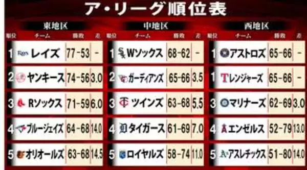 シーズン残り10カードと佳境　ルーキーの村上宗隆と今井達也がポストシーズン進出圏内　昨季WSまで進んだブルージェイズが圏外【ア・リーグ順位表】