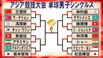 【卓球男子】シングルス8強決定　張本智和わずか26分ストレート勝ち　松島輝空は苦戦も勝利し、次戦は中国・林詩棟と対戦へ＜アジア競技大会＞