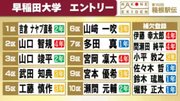 【箱根駅伝】早稲田大学の区間エントリー　2区は山口智規、5区は“山の名探偵”こと工藤慎作が3年連続　スーパールーキー鈴木琉胤は補欠登録