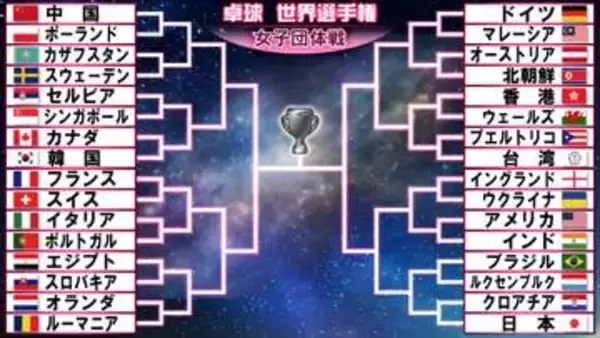 【卓球女子】3戦全勝の日本はトーナメント初戦でクロアチアと激突　1ゲームも落とさず勝ち上がった中国は第1シードで反対ブロック