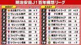 「【J1順位表】EAST首位鹿島突き放す　2位FC東京は痛恨敗戦　WEST名古屋暫定首位浮上　2位神戸と勝ち点＆得失点差は並ぶ」の画像1