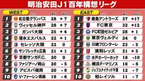 【J1順位表】EAST首位鹿島突き放す　2位FC東京は痛恨敗戦　WEST名古屋暫定首位浮上　2位神戸と勝ち点＆得失点差は並ぶ
