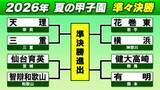 「【高校野球】18日は準々決勝4試合開催　花巻東と横浜が激突　初出場・有明は健大高崎と　天理－三重、仙台育英－智辯和歌山も」の画像1