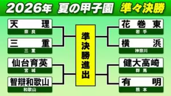 【高校野球】18日は準々決勝4試合開催　花巻東と横浜が激突　初出場・有明は健大高崎と　天理－三重、仙台育英－智辯和歌山も