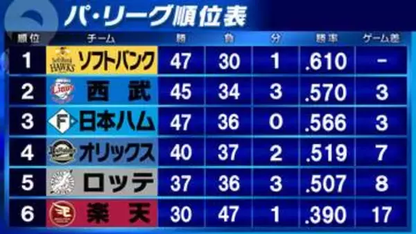 【パ・リーグ順位表】オリックスが首位ソフトバンクにサヨナラ勝ちで4位浮上　楽天は西武との延長戦制す　日本ハムは一発攻勢でロッテに勝利