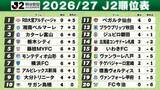 「【J2順位表】大宮“開幕3連勝”で首位　富山“2試合連続4ゴール”で3位浮上　大分、仙台、秋田、磐田が今季初勝利＜第3節＞」の画像1