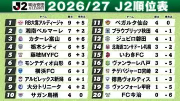 【J2順位表】大宮“開幕3連勝”で首位　富山“2試合連続4ゴール”で3位浮上　大分、仙台、秋田、磐田が今季初勝利＜第3節＞