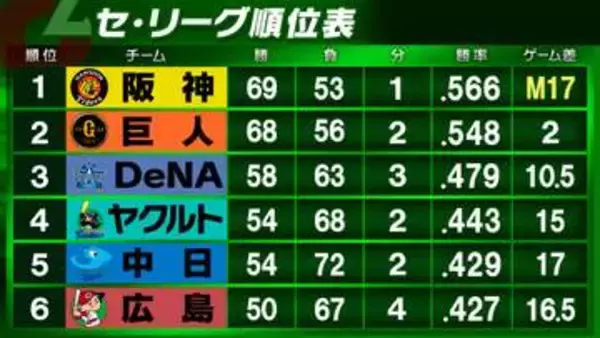 【セ・リーグ順位表】首位・阪神が3連敗　2位・巨人が勝利で2ゲーム差接近　DeNAがヤクルトに大勝・3位争いは4.5ゲーム差