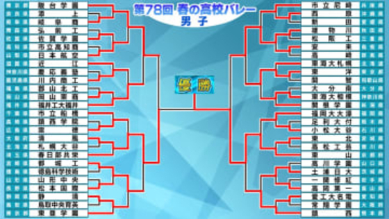 【春高バレー男子】東山が6年ぶり2度目の優勝　清風は王者の4連覇を阻むも決勝で涙