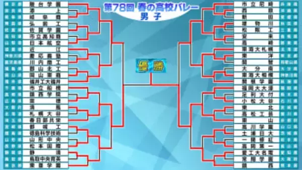 【春高バレー男子】東山が6年ぶり2度目の優勝　清風は王者の4連覇を阻むも決勝で涙