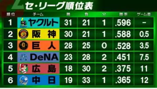 【セ・リーグ順位表】首位ヤクルト敗れ2位阪神と0.5差　巨人は貯金3　DeNA逆転負けで借金5　中日は3連敗で借金14　雨天中止の広島は交流戦唯一の未勝利