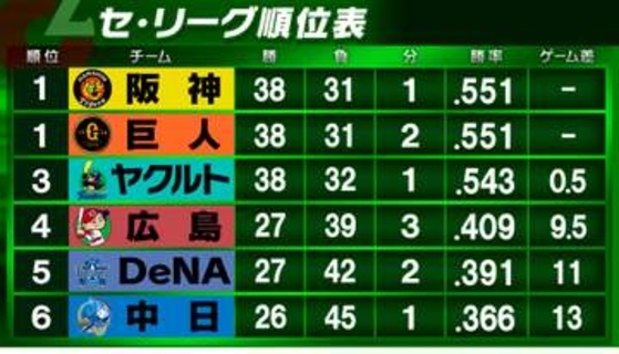 【セ・リーグ順位表】終盤勝ち越しの巨人が1日で首位返り咲き　ヤクルトは首位浮上からわずか1日で3位に後退