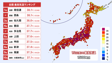 【15日の天気】東京都心でも初の“熱帯夜”　猛暑日続出で“朝も昼も夜も”熱中症に警戒