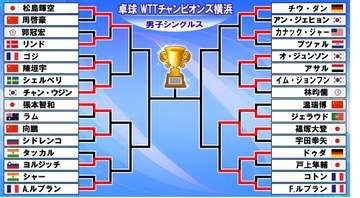 【卓球】篠塚大登＆松島輝空が8強入り　張本智和は7日に中国選手と激突